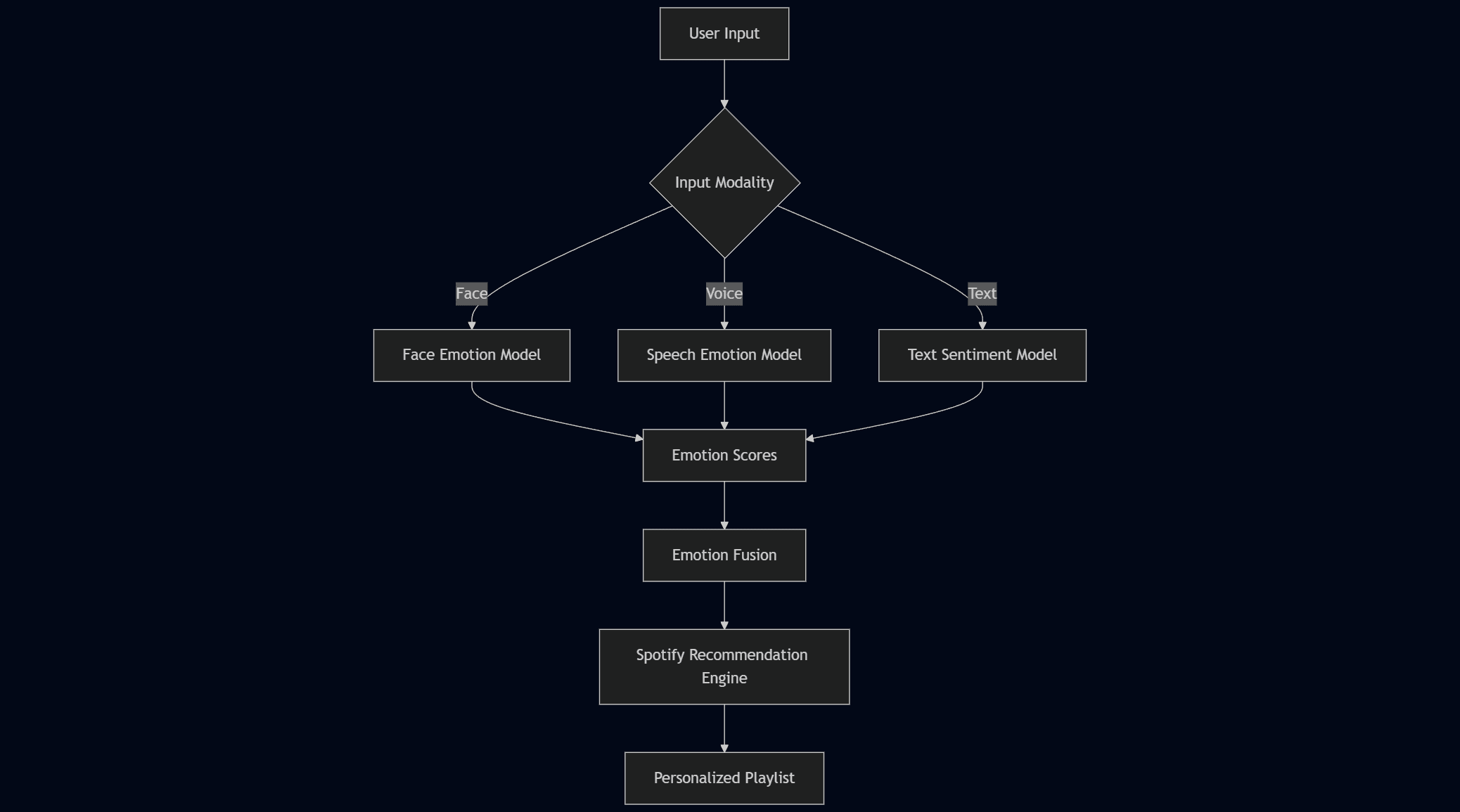 VibeTune Multi-Modal Architecture