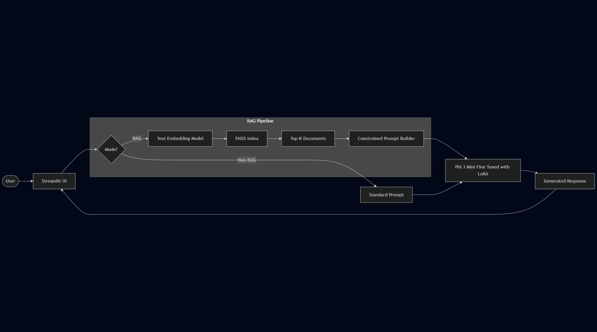 RAG System Architecture - End-to-end data flow