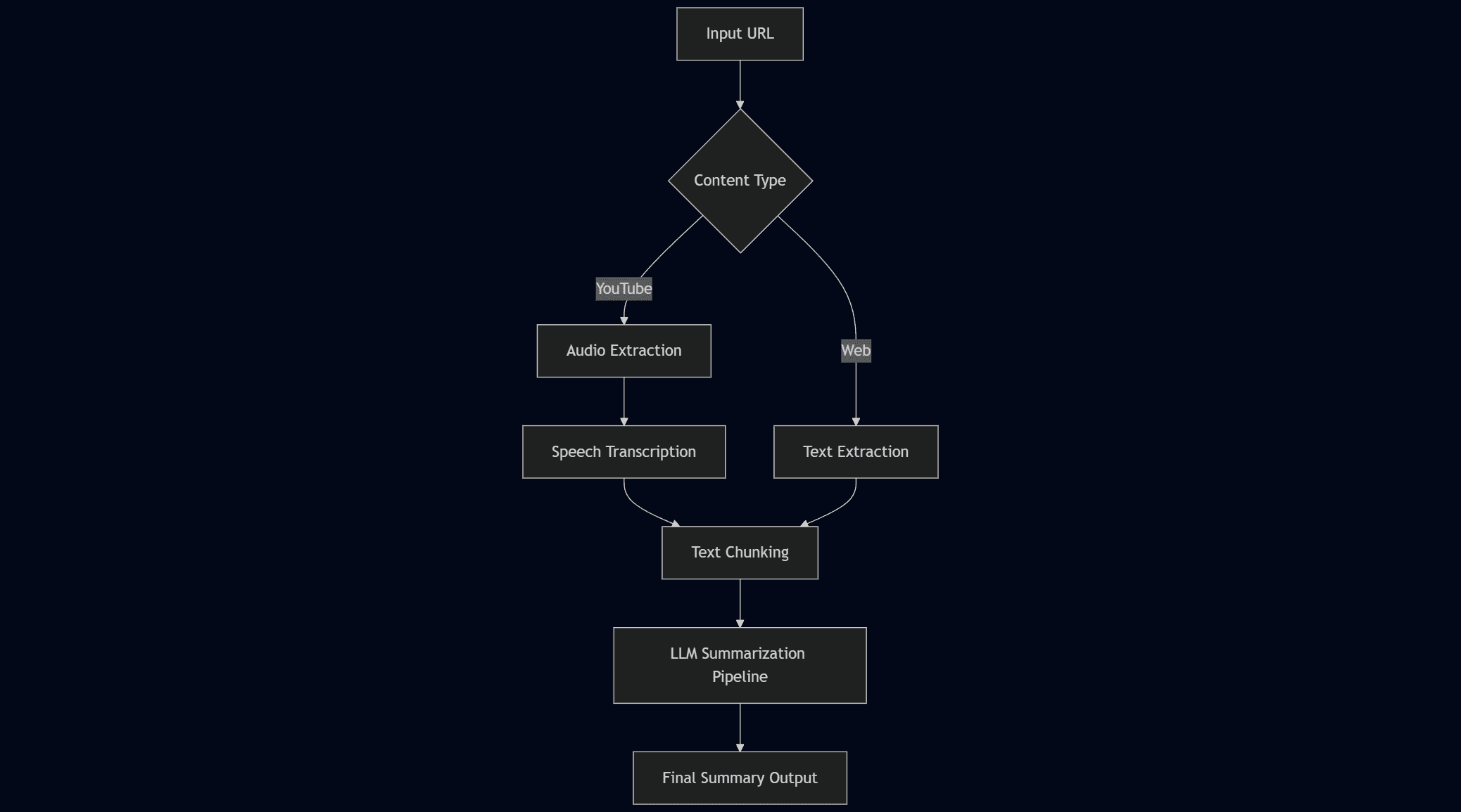 YT Web Summarizer System Architecture